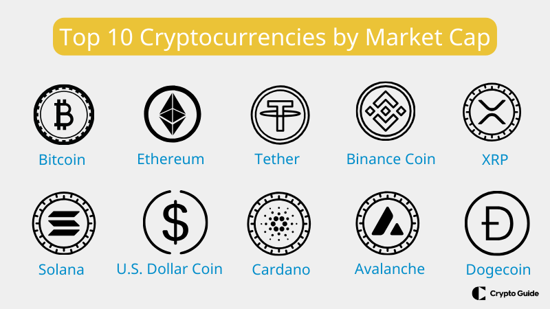 Top-10 kriptovaluta-piaci kapitalizáció szerint.