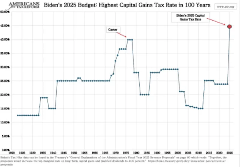 Biden elnök a jelenlegi hosszú távú tőkenyereségadó-kulcs közel kétszeresére, 39,6%-ra kívánja emelni.