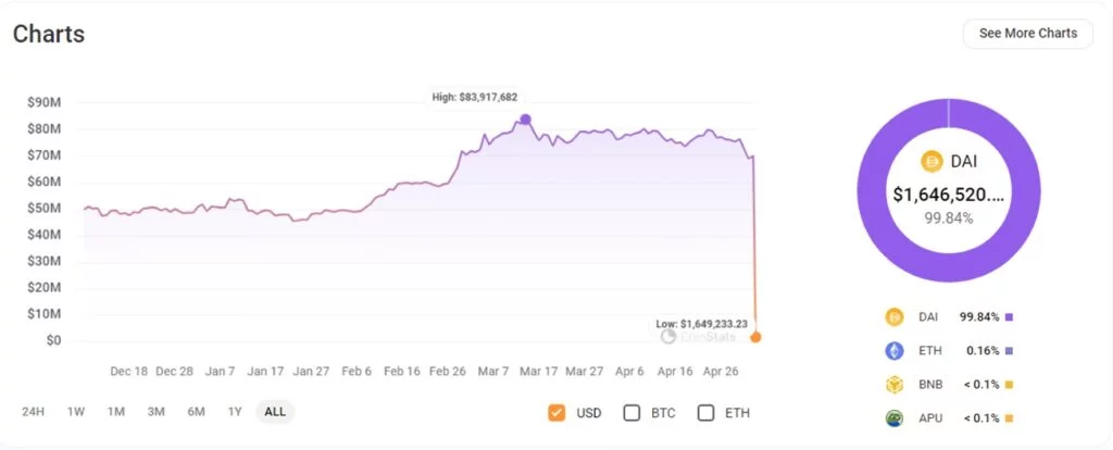 0x1E elvesztette vagyonának több mint 97%-át.
