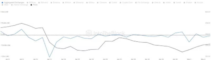 A LINK 14 dollárt ér, ami több mint 3,6%-os csökkenést jelent a nap folyamán.
