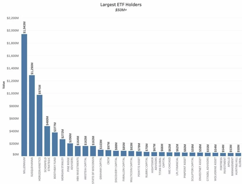 A legnagyobb EFT-tulajdonosok
