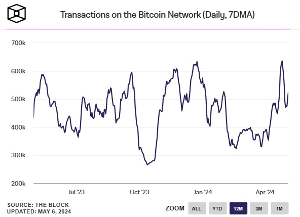 Tranzakciók-Bitcoin-hálózat-naponta
