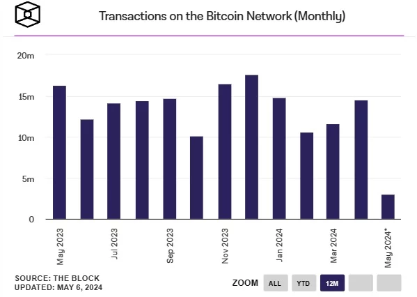 Tranzakciók-Bitcoin-on-the-net-havi tranzakciók

