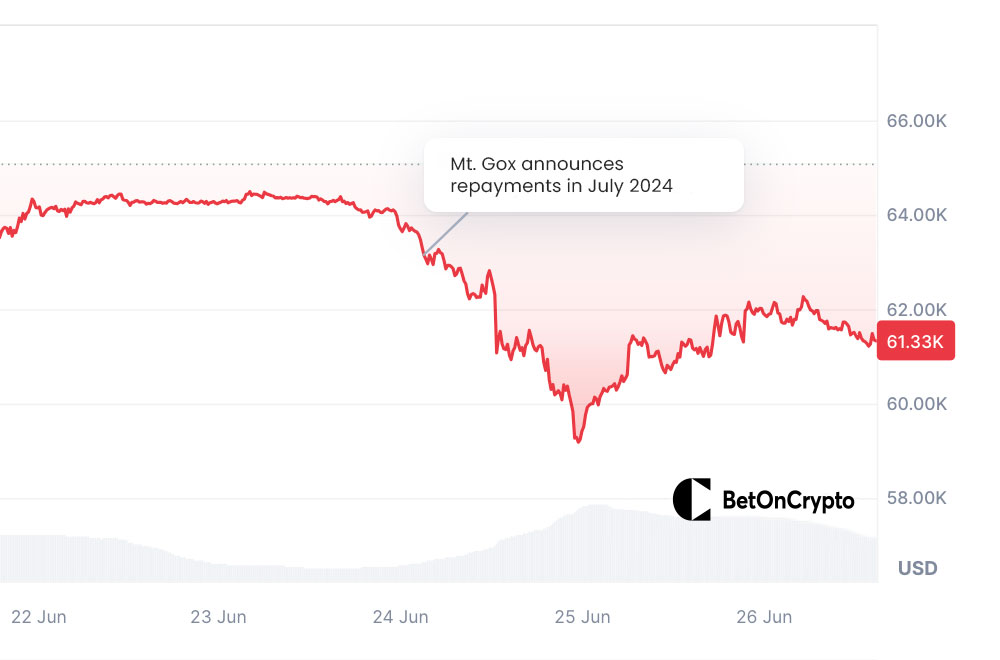 Bitcoin-árfolyam-kártya-Mt.-Goxi-törlesztés után
