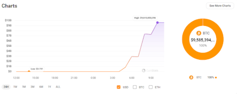 Grafikon az Mt. Gox május 28-i 141,686 BTC átutalásáról
