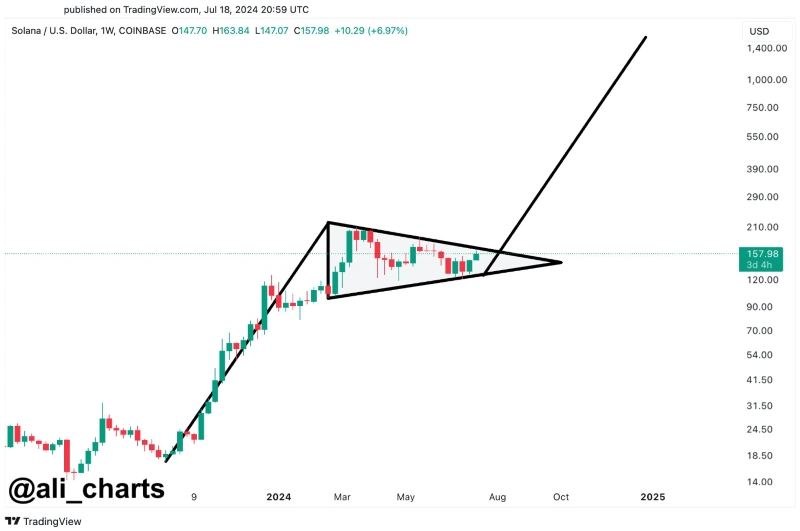 „Bull flag” minta a Solana számára
