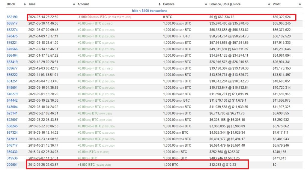 1000-BTC-transzferált-forrás-12 év szunnyadó állapot után
