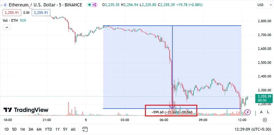 Az Ether több mint 20%-kal esett kevesebb mint 12 óra alatt.
