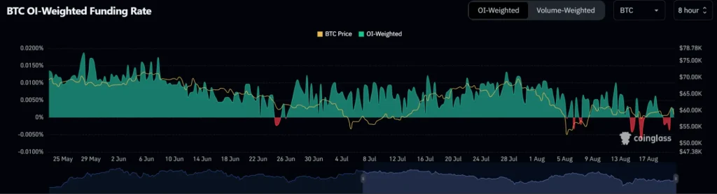 BTC-OI-súlyozott-finanszírozási-ráta