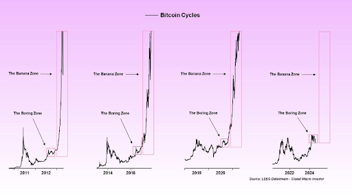 Bitcoin ciklusdiagram 2011-től 2024-ig
