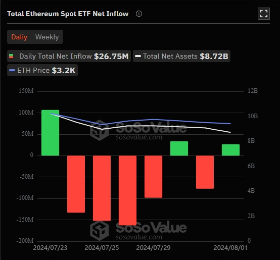 Ethereum spot ETF-ek teljes nettó beáramlása
