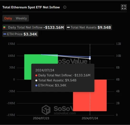 Ethereum spot ETF nettó beáramlás összesen
