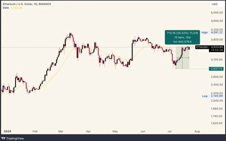 Tőzsdén kereskedett Ethereum alapok (ETF-ek)
