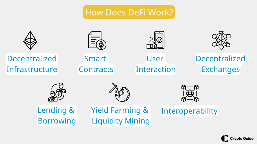 Hogyan működik a DeFi
