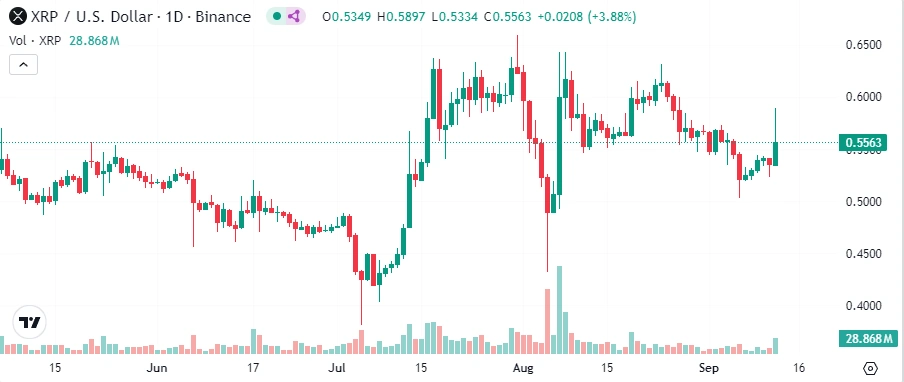 XRP 8%-os emelkedés
