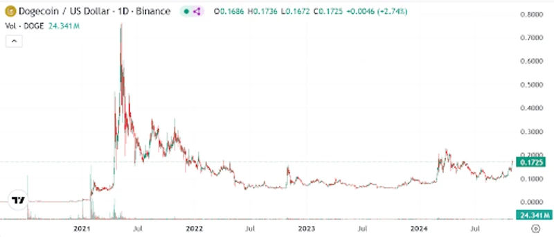 Dogecoin árfolyamgrafikon amerikai dollárban 2021 és 2024 között
