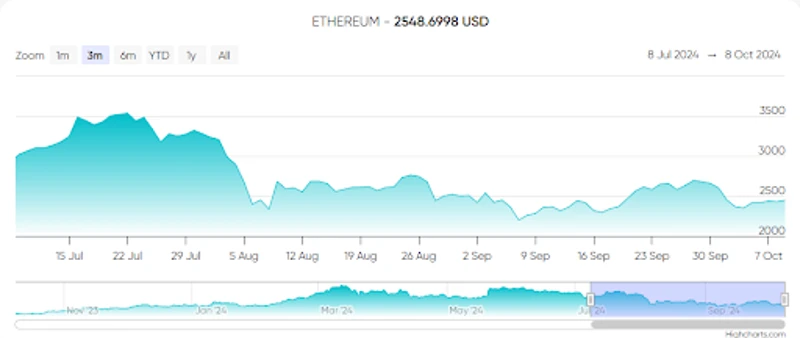 Ethereum árfolyamváltozásai az elmúlt három hónapban
