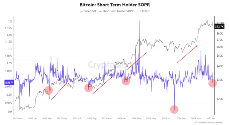 Bitcoin rövidtávú birtokos SOPR chart trendekkel
