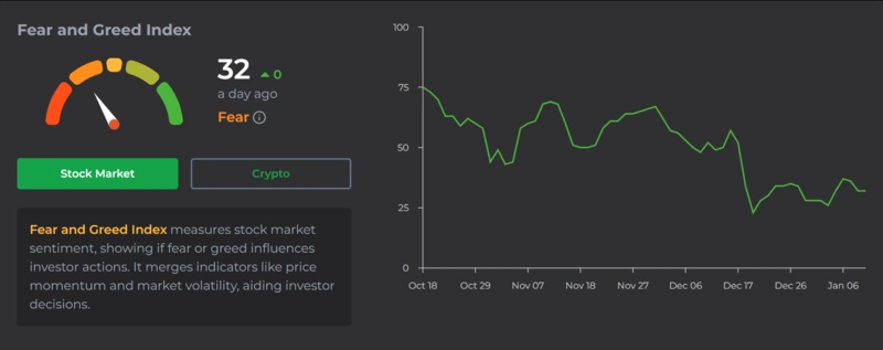 Félelem és kapzsiság index a kripto hangulathoz, értéke 32-nél.