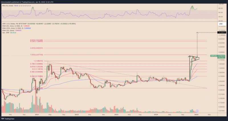 XRP árdiagram Fibonacci-szintekkel és előrejelzésekkel