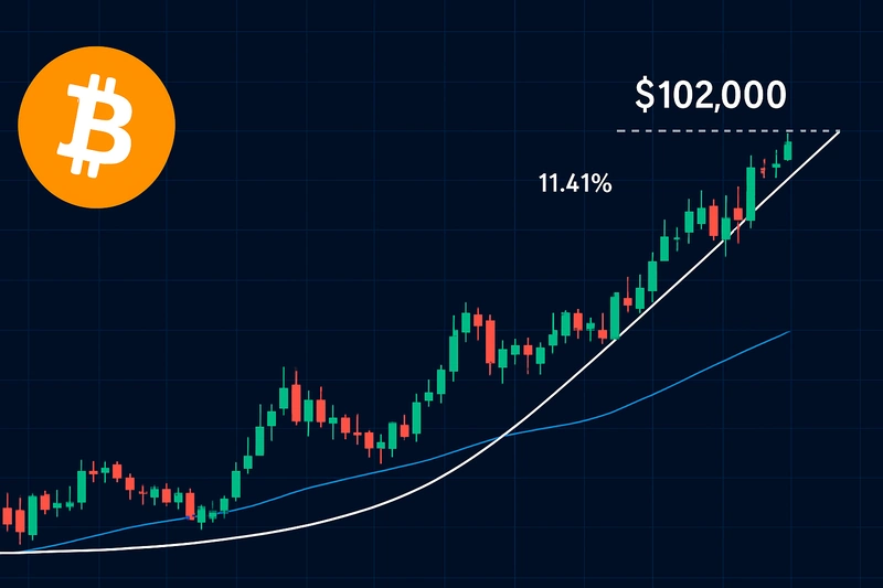 A Bitcoin 90 000 dollár felett tart, és a pozitív piaci trendek közepette várhatóan átlépheti a 102 000 dolláros határt