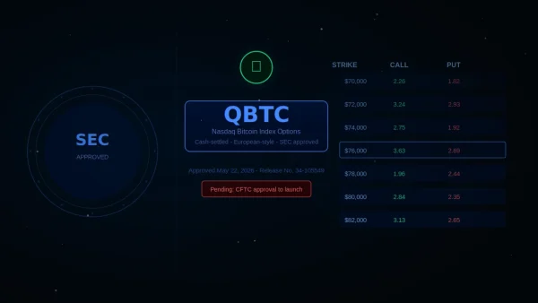 Az SEC jóváhagyta a Bitcoin opciókat a Nasdaq-on – mit jelent ez valójában a hétköznapi emberek számára